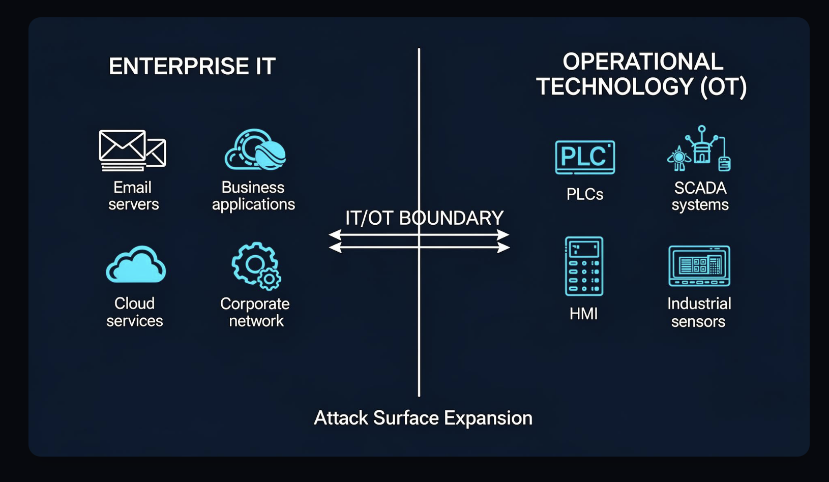 IT and OT network boundary convergence diagram showing Enterprise IT and Operational Technology infrastructure