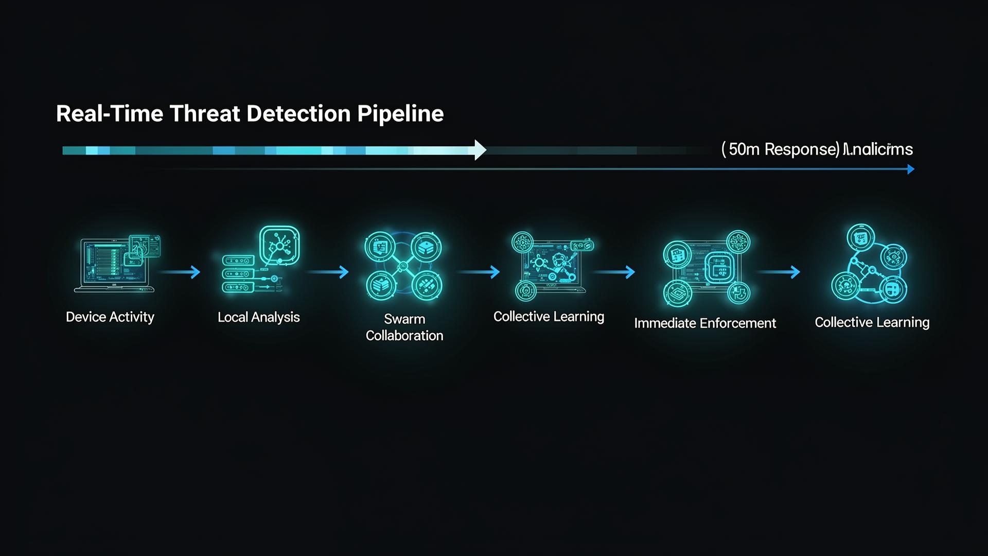 Real-Time Threat Detection Flow diagram showing detection and response under 50ms