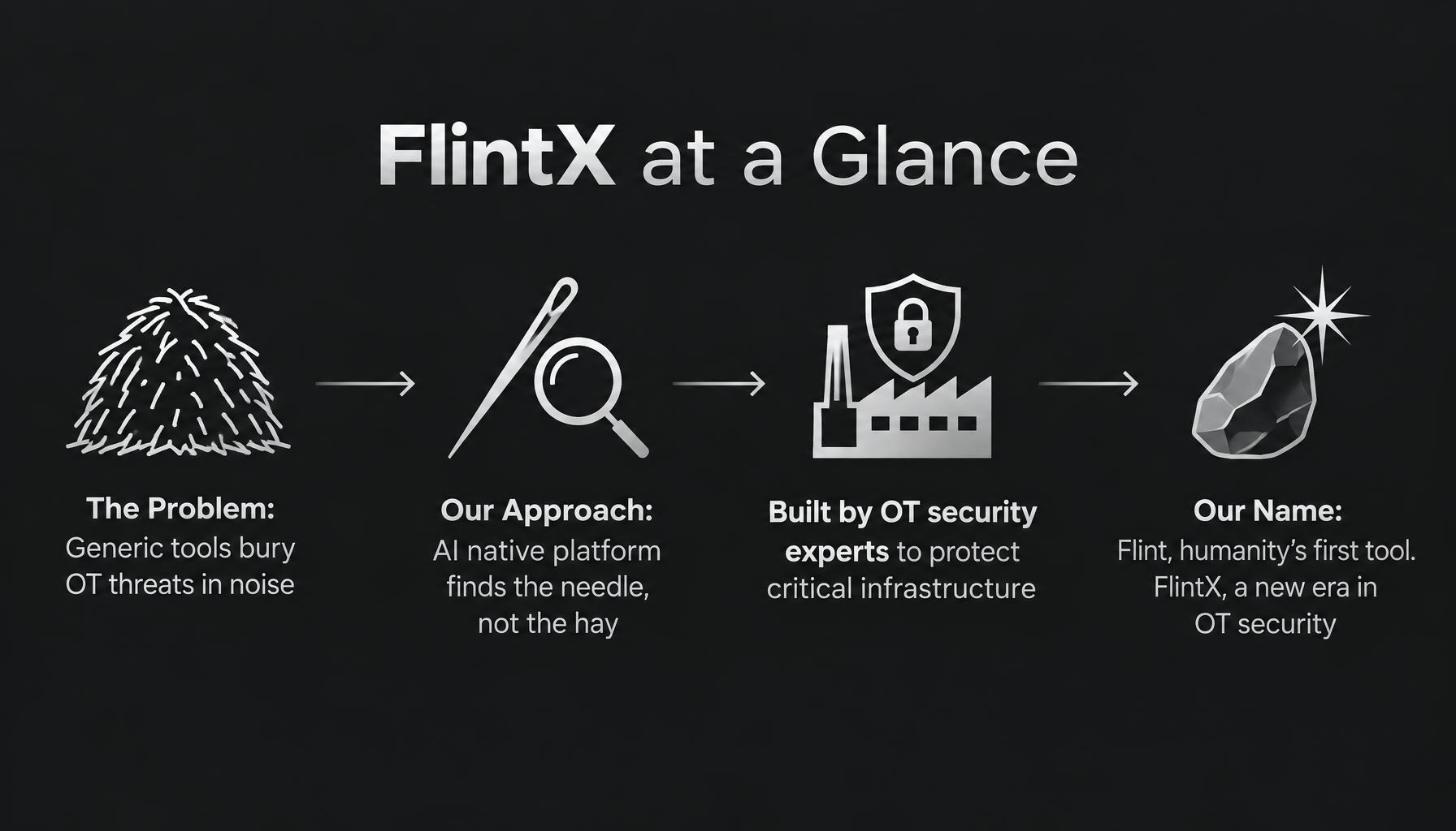 FlintX at a glance: generic tools bury OT threats in noise; our AI native platform finds the needle, not the hay; built by OT security experts to protect critical infrastructure; named after flint, humanity's first tool